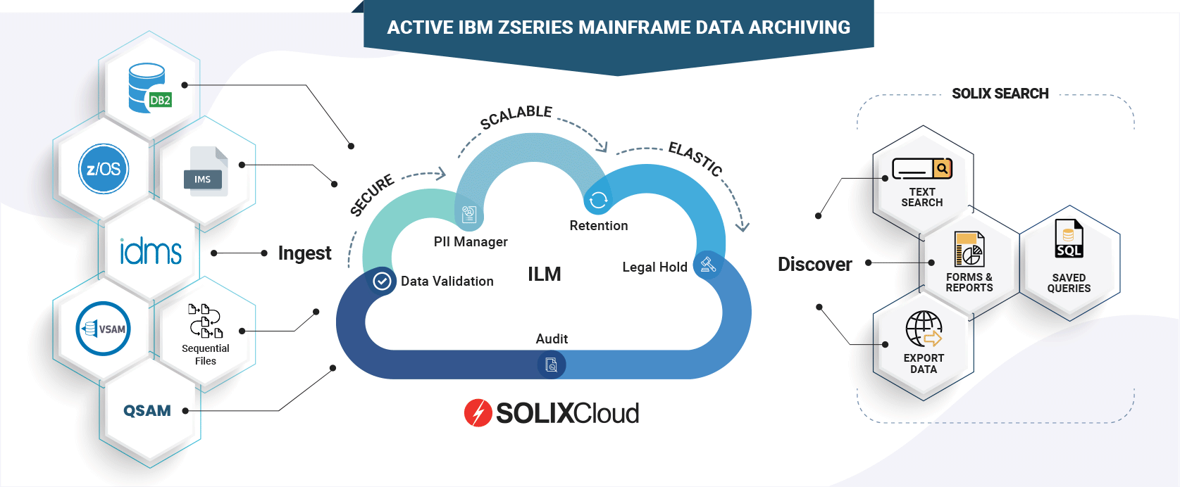 Cloud Data Management for IBM zSeries Mainframe