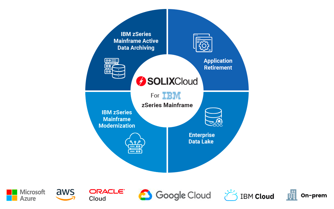 Cloud Data Management for IBM zSeries Mainframe