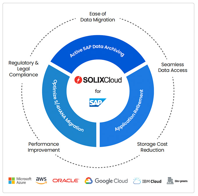 Simplify SAP S/4HANA migration. Lower TCO, improve performance, reduce costs and enhance compliance.