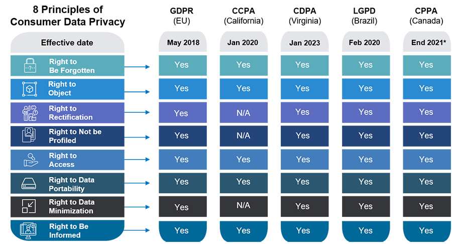 Eight Principles of Consumer Data Privacy