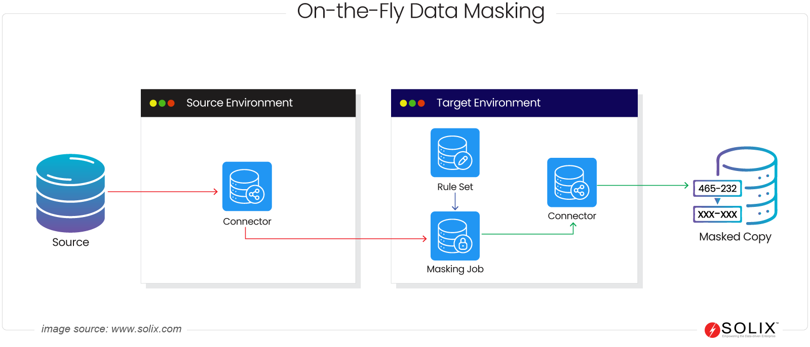 How On-the-Fly Data Masking works?