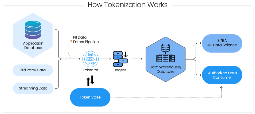 How Tokenization Works?