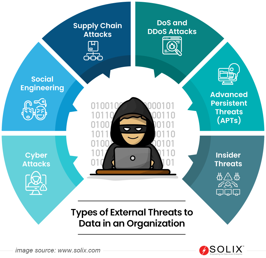 Types of External Threats