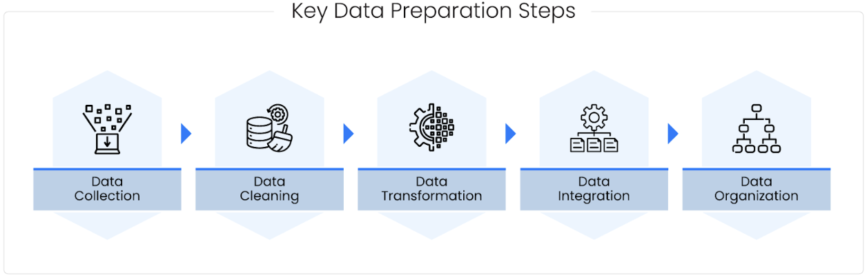 data preparation steps