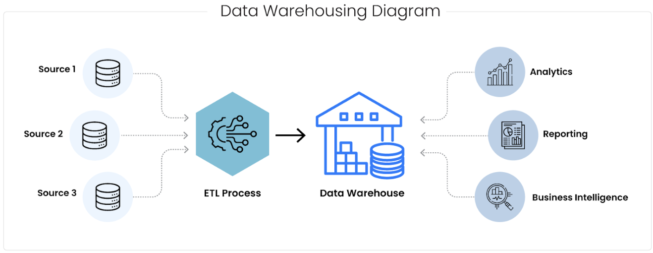 How Data Warehousing works