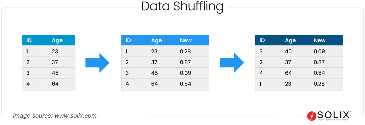 How Shuffling Secures Data?