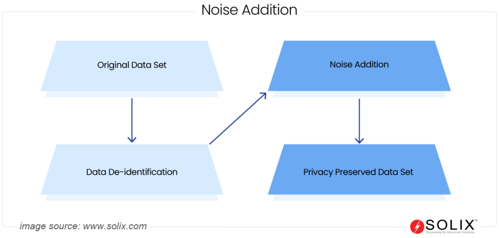 How does Noise Addition work?