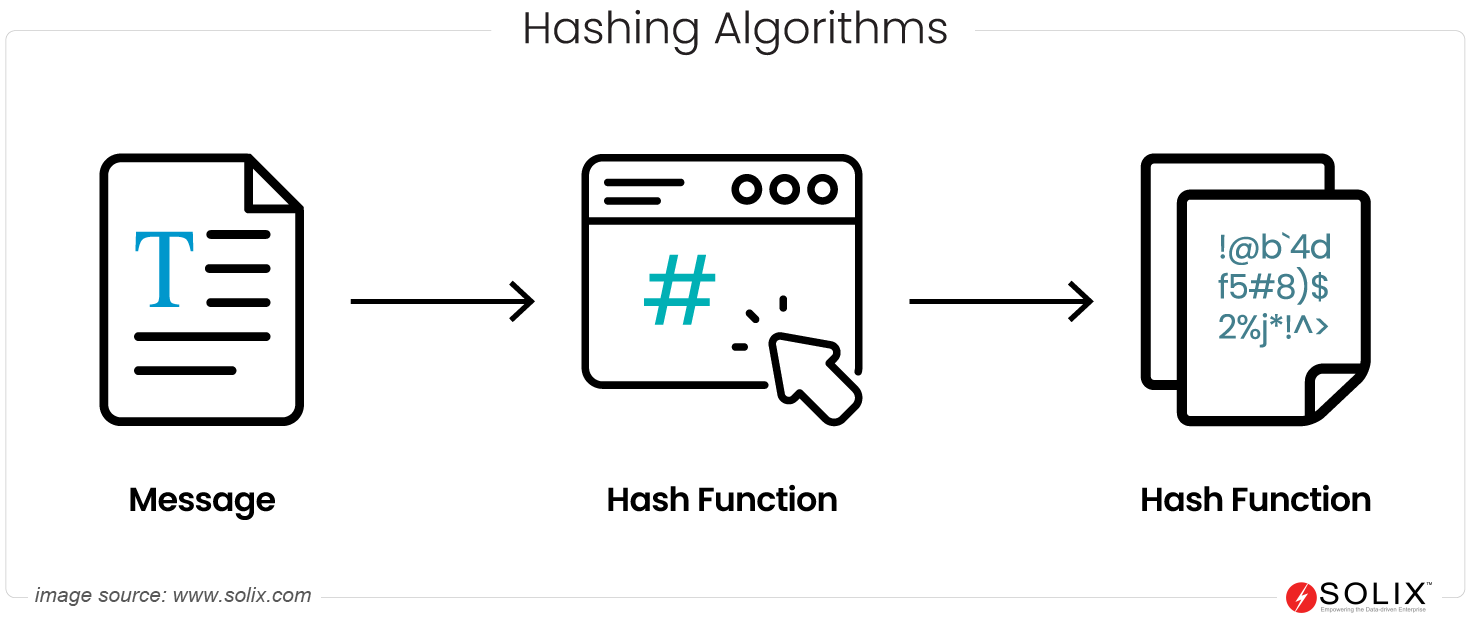 What is Hashing?