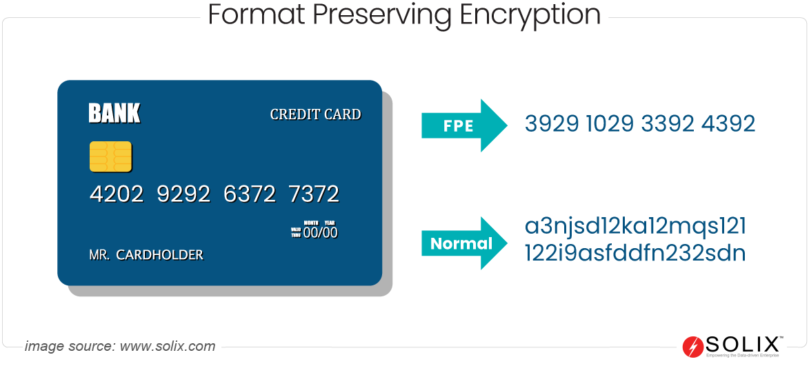  How Format Preserving Encryption (FPE) works?