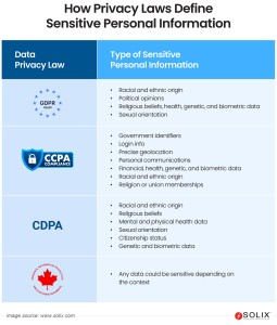 How different privacy laws define sensitive data