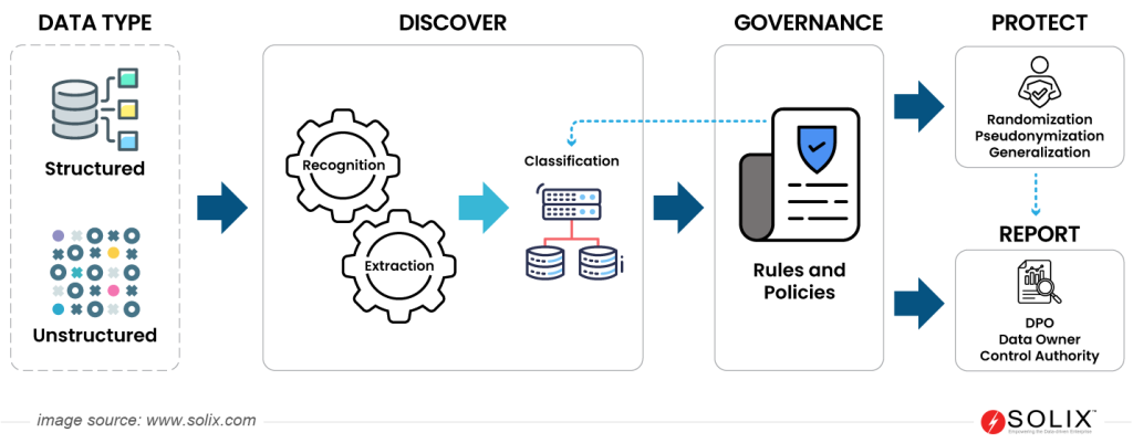 How Sensitive Data Discovery Works?