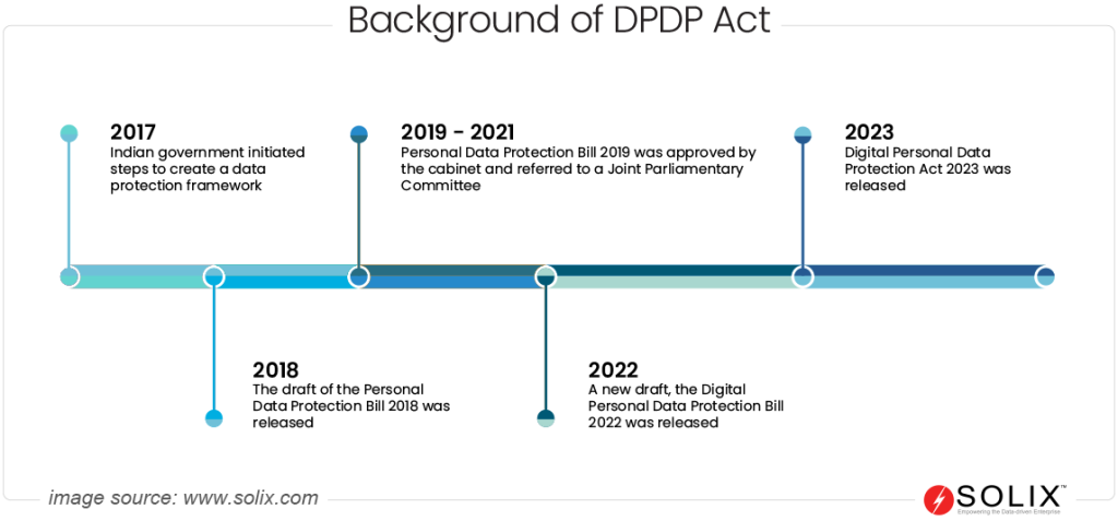 Timeline of the DPDP India