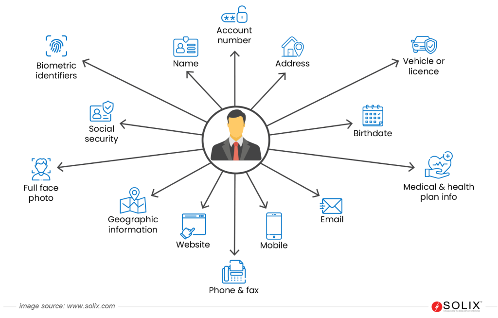 Types of Personally Identifiable Information