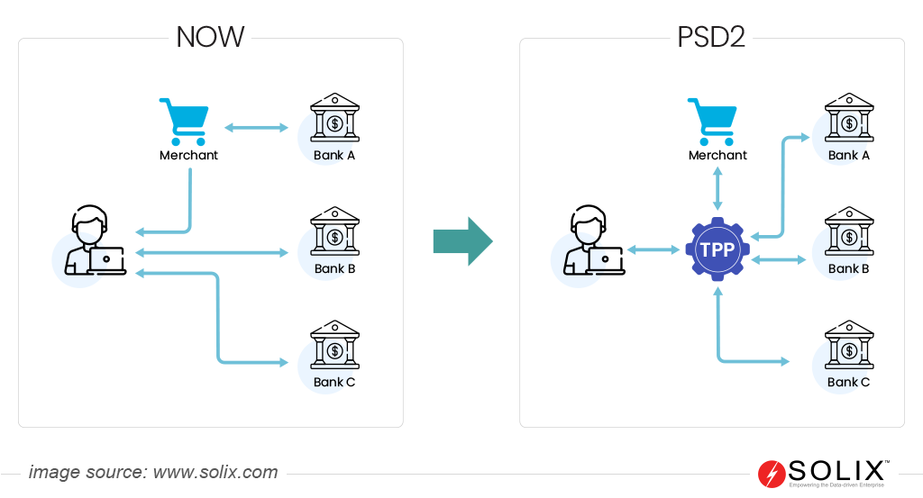 Difference between PSD and PSD2