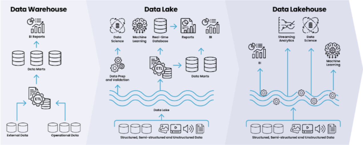 Data Lakehouse