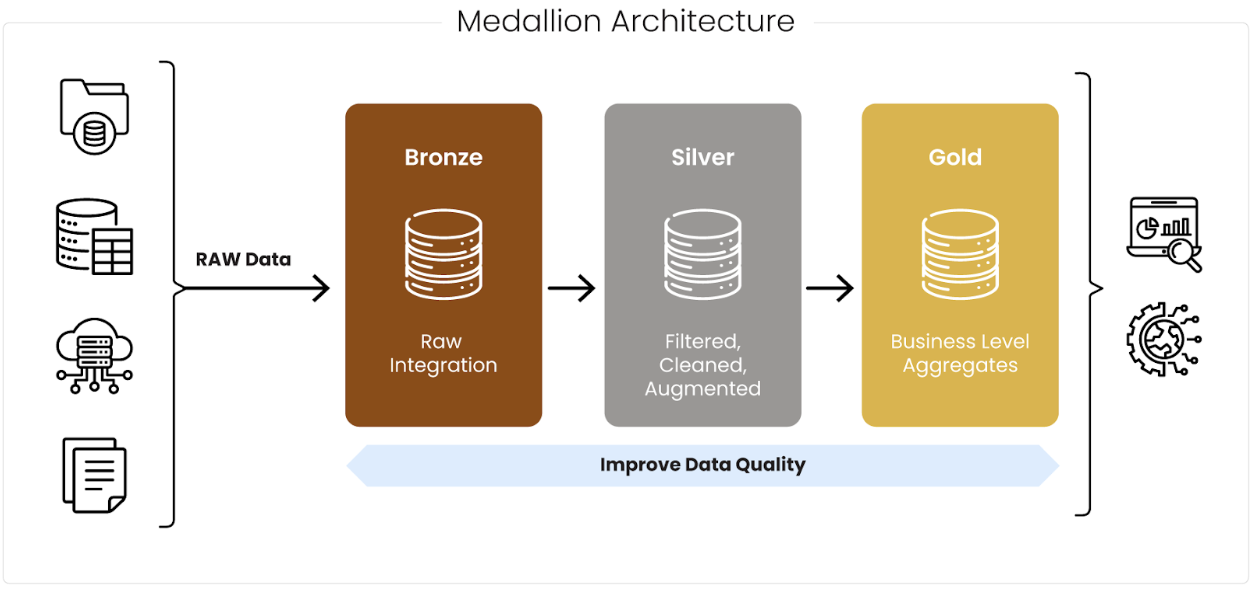 Medallion Architecture