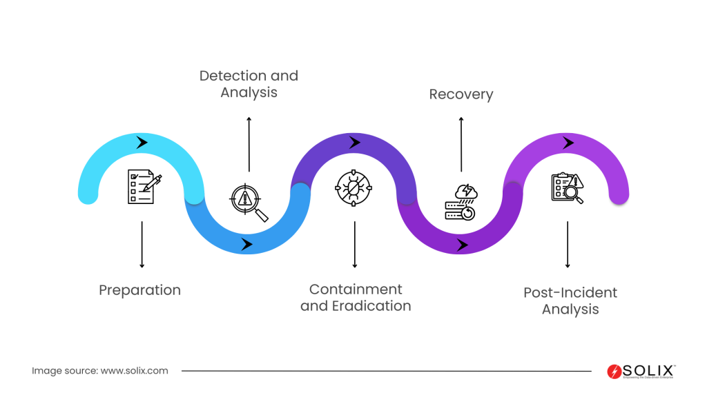 Steps to create an Incident Response Plan?